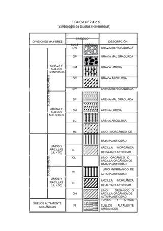 FIGURA N° 2.4.2.b
Simbología de Suelos (Referencial)
DIVISIONES MAYORES
GRAVA Y
SUELOS
GRAVOSOS
SUELOSGRANULARES
ARENA Y
SUELOS
ARENOSOS
LIMOS Y
ARCILLAS
(LL < 50)
SUELOSFINOS
LIMOS Y
ARCILLAS
(LL > 50)
SUELOS ALTAMENTE
ORGÁNICOS
SÍMBOLO
DESCRIPCIÓN
SUCS GRÁFICO
GW GRAVA BIEN GRADUADA
GP GRAVA MAL GRADUADA
GM GRAVA LIMOSA
GC GRAVA ARCILLOSA
SW ARENA BIEN GRADUADA
SP ARENA MAL GRADUADA
SM ARENA LIMOSA
SC ARENA ARCILLOSA
ML LIMO INORGÁNICO DE
BAJA PLASTICIDAD
ARCILLA INORGÁNICA
CL
DE BAJA PLASTICIDAD
OL LIMO ORGÁNICO O
ARCILLA ORGÁNICA DE
BAJA PLASTICIDAD
LIMO INORGÁNICO DE
MH
ALTA PLASTICIDAD
ARCILLA INORGÁNICA
CH
DE ALTA PLASTICIDAD
LIMO ORGÁNICO O
OH ARCILLA ORGÁNICA DE
ALTA PLASTICIDAD
TURBA Y OTROS
Pt SUELOS ALTAMENTE
ORGÁNICOS.
 