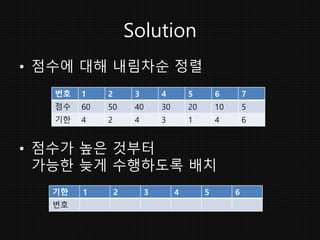 Solution
• 점수에 대해 내림차순 정렬
• 점수가 높은 것부터
가능한 늦게 수행하도록 배치
번호 1 2 3 4 5 6 7
점수 60 50 40 30 20 10 5
기한 4 2 4 3 1 4 6
기한 1 2 3 4...