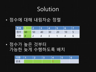 Solution
• 점수에 대해 내림차순 정렬
• 점수가 높은 것부터
가능한 늦게 수행하도록 배치
번호 1 2 3 4 5 6 7
점수 60 50 40 30 20 10 5
기한 4 2 4 3 1 4 6
기한 1 2 3 4...