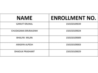 NAME ENROLLMENT NO.
GANVIT KRUNAL 150150109039
CHUDASAMA BRIJRAJSINH 150150109024
BHALIYA MILAN 150150109009
ARADIYA ALPESH 150150109003
DHADUK PRASHANT 150150109029
 