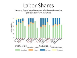 However, hours based measures offer lower shares than
participation based measures
Labor Shares
 