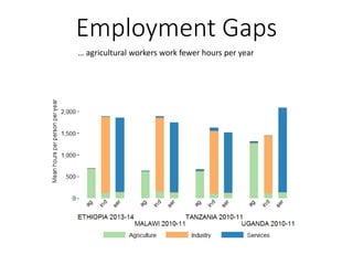 … agricultural workers work fewer hours per year
Employment Gaps
 