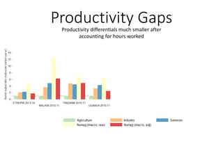 Productivity differentials much smaller after
accounting for hours worked
Productivity Gaps
 