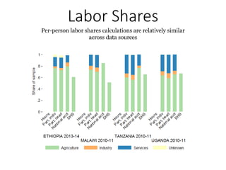 Per-person labor shares calculations are relatively similar
across data sources
Labor Shares
 