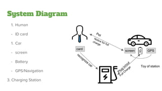 System Diagram
1. Human
- ID card
1. Car
- screen
- Battery
- GPS/Navigation
3. Charging Station
card
screen GPS
Toy of station
 