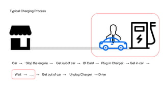Car → Stop the engine → Get out of car → ID Card → Plug in Charger → Get in car →
Wait → …. → Get out of car → Unplug Charger → Drive
Typical Charging Process
 