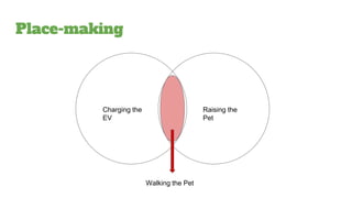 Place-making
Charging the
EV
Raising the
Pet
Walking the Pet
 