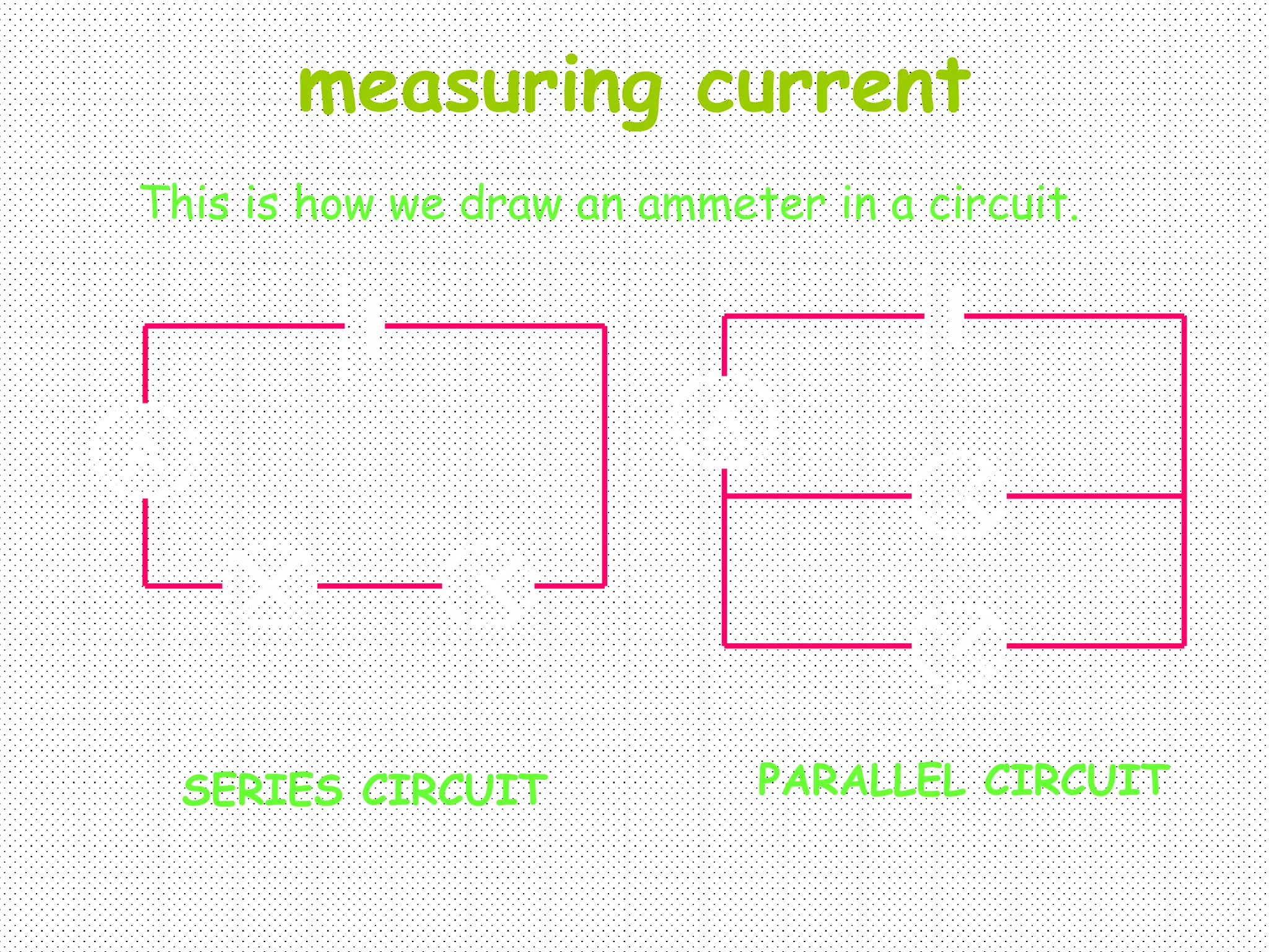 measuring current
A A
This is how we draw an ammeter in a circuit.
SERIES CIRCUIT PARALLEL CIRCUIT
 