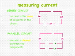 measuring current
SERIES CIRCUIT
PARALLEL CIRCUIT
• current is the same
at all points in the
circuit.
2A 2A
2A
• current is shared
between the
components
2A2A
1A
1A
 