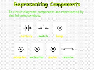 Representing ComponentsRepresenting Components
In circuit diagrams components are represented by
the following symbols;
battery switch lamp
motorammeter voltmeter resistor
 