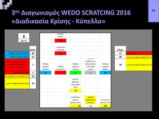 3ος Διαγωνισμός WEDO SCRATCING 2016
«Διαδικασία Κρίσης - Κύπελλο»
13
 