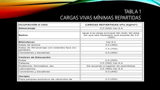 TABLA 1
CARGAS VIVAS MÍNIMAS REPARTIDAS
 