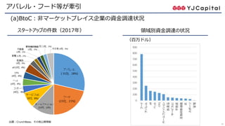 10
アパレル・フード等が牽引
スタートアップの件数（2017年） 領域別資金調達の状況
出展：CrunchBase、その他公開情報
(a)BtoC：非マーケットプレイス企業の資金調達状況
（百万ドル）
 