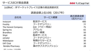 11
サービスECが資金調達
出展：CrunchBase、その他公開情報
調達金額上位10社（2017年）
会社名 サービス概要
直近調達金額
（百万ドル）
Instacart 配送サービス 400
Freshly フードデリバリー 77
The Honest Company D2C（ベビー用品） 75
Spring Inc アパレル 65
Brandless $3均一雑貨 50
Shipt 配送サービス 40
ezCater フードデリバリー 35
MakeSpace 物預かりサービス 30
EAT Club フードデリバリー 30
Nimble Pharmacy 薬のサブスクリプション 28
(a)BtoC：非マーケットプレイス企業の資金調達状況
 