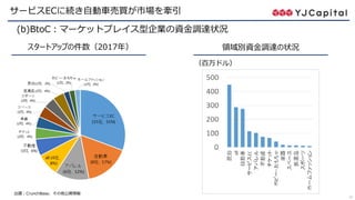 12
サービスECに続き自動車売買が市場を牽引
出展：CrunchBase、その他公開情報
スタートアップの件数（2017年） 領域別資金調達の状況
(b)BtoC：マーケットプレイス型企業の資金調達状況
（百万ドル）
 