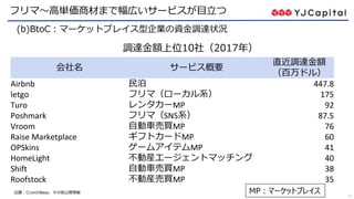 13
フリマ～高単価商材まで幅広いサービスが目立つ
出展：CrunchBase、その他公開情報
調達金額上位10社（2017年）
会社名 サービス概要
直近調達金額
（百万ドル）
Airbnb 民泊 447.8
letgo フリマ（ローカル系） 175
Turo レンタカーMP 92
Poshmark フリマ（SNS系） 87.5
Vroom 自動車売買MP 76
Raise Marketplace ギフトカードMP 60
OPSkins ゲームアイテムMP 41
HomeLight 不動産エージェントマッチング 40
Shift 自動車売買MP 38
Roofstock 不動産売買MP 35
(b)BtoC：マーケットプレイス型企業の資金調達状況
MP：マーケットプレイス
 