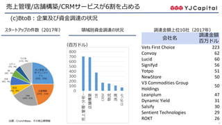 14
売上管理/店舗構築/CRMサービスが6割を占める
スタートアップの件数（2017年） 領域別資金調達の状況
出展：CrunchBase、その他公開情報
調達金額上位10社（2017年）
会社名
調達金額
百万ドル
Vets First Choice 223
Convoy 62
Lucid 60
Signifyd 56
Yotpo 51
NewStore 50
V3 Commodities Group
Holdings
50
Leanplum 47
Dynamic Yield 31
Salsify 30
Sentient Technologies 29
ROKT 26
(c)BtoB：企業及び資金調達の状況
（百万ドル）
 
