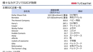 16
様々なカテゴリでD2Cが勃興
主要D2C企業一覧
会社名
調達金額
（百万ドル）
商材
Dollar Shave Club 163.5※unileverに買収 ひげ剃り
Bonobos 127.6※wallmartに買収 男性アパレル
The Honest Company 303.0 ベビー用品
Harry's 287.1 ひげ剃り
Casper 239.7 マットレス
Warby Parker 215.5 メガネ
Glossier 34.4 コスメ
Hubble Contacts 33.7 コンタクト
Away 31.0 スーツケース
allbirds 27.5 靴
rockets of awesome 19.5 子供服
Ollie 17.0 ペットフード
Reformation 12.0 女性アパレル
The Farmer's Dog 10.0 ペットフード
出展：CrunchBase、その他公開情報
 