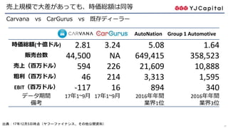 27
売上規模で大差があっても、時価総額は同等
AutoNation Group 1 Automotive
時価総額(十億ドル) 2.81 3.24 5.08 1.64
販売台数 44,500 NA 649,415 358,523
売上（百万ドル） 594 226 21,609 10,888
粗利（百万ドル） 46 214 3,313 1,595
EBIT（百万ドル） -117 16 894 340
データ期間 17年1~9月 17年1~9月 2016年年間 2016年年間
備考 業界1位 業界3位
Carvana vs CarGurus vs 既存ディーラー
出典：17年12月5日時点（ヤフーファイナンス、その他公開資料）
 
