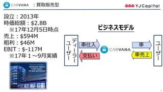 28
Carvana ：買取販売型
設立：2013年
時価総額：$2.8B
※17年12月5日時点
売上：$594M
粗利：$46M
EBIT：$-117M
※17年１～9月実績
ビジネスモデル
 