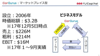 39
CarGurus ：マーケットプレイス型
設立：2006年
時価総額：$3.2B
※17年12月5日時点
売上：$226M
粗利：$214M
EBIT：$16M
※17年１～9月実績
ビジネスモデル
 