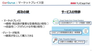 40
CarGurus ：マーケットプレイス型
①全米9割のディーラーが登録→信頼
②AIにより相場価格を算出→納得感
③優れたDB構造→探しやすさ
成功の鍵
・ マーケットプレイス
→価格・商品数が重要な型番商品と相性○
→収益性○・フラグメントな市場と相性○
・ディーラーが販売
→顧客が安心して購入できる
サービスの特徴
 