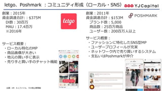 46
letgo、Poshmark ：コミュニティ形成（ローカル・SNS）
出展：HP、S-1ファイル、その他公開情報
創業：2015年
資金調達合計:：$375M
Dl数：30百万
MAU：17.4百万
※2016年
創業：2011年
資金調達合計：$153M
ブランド数：5,000
商品数：25百万商品
ユーザー数：200百万人以上
サービス概要：
・ローカル特化のMP
・商品画像が大きい
・地元の買い手に表示
・売り手と買い手のチャット機能
サービス概要：
・ファッションに特化したSNS型MP
・ユーザープロフィールが充実
・ネットワーク内で売り買いするシステム
・支払いはPoshmarkが仲介
 