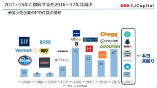 5
2011~15年に復興するも2016～17年は減少
データ元：crunchbase
19 9 9
26
70
52
40
67
12
～1980 ～1985 ～1990 ～1995 ～2000 ～2005 ～2010 ～2015 ～2017
←本日
深掘り
米国小売企業のIPO件数の推移
 