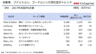 6
自動車、ファッション、フードといった特化型がトレンド
出典：17年12月5日時点（ヤフーファイナンス、その他公開資料）
※Bokuは2017H1
※ShiftPixyは2016年
（単位：百万ドル）
会社名 サービス概要 時価総額
売上
(直近12ヶ月)
EBITDA
Floor & Décor 資材・リフォーム等のホームセンター 4,180 1,270 141
CarGurus 車の売買プラットフォーム。 3,110 287 23
Carvana 中古車販売、自動販売機が有名 2,780 574 -120
Stitch Fix AIコーディネイトのアパレル企業 2,290 997 12
Blue Apron ミールキット 715 909 -151
Boku, Inc. モバイル決済サービス 160 10.2 -2.8
ShiftPixy シフト管理アプリ 66 50 -1.8
IPO ：2017年米国IPO企業
 