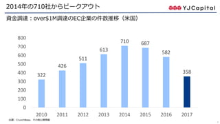 8
2014年の710社からピークアウト
322
426
511
613
710 687
582
358
0
100
200
300
400
500
600
700
800
2010 2011 2012 2013 2014 2015 2016 2017
資金調達：over$1M調達のEC企業の件数推移（米国）
出展：CrunchBase、その他公開情報
 