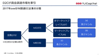 9
D2Cが資金調達市場を牽引
全数(273）
toC(157)
非マーケットプ
レイス(107）
(a)
各ジャンル
マーケットプレ
イス(49)
(b)
各ジャンル
toB(116)
(c)
各ジャンル
※EC派生の企業は除外
出展：CrunchBase、その他公開情報
2017年over$1M調達EC企業の分類
 