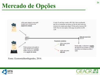 Mercado de Opções
26
Fonte: EconomiaSemSegredos, 2014.
A ação X está hoje cotada a R$ 5,00. João acreditando
que ela vai aumentar seu preço no fim do mês fecha um
contrato de compra para daqui 30 dias pelos mesmos R$
5,00. Para ter essa opção, João paga um prêmio de R$
1,00.
 