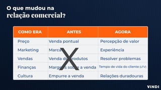 O que mudou na
relação comercial?
COMO ERA ANTES AGORA
Preço
Marketing
Vendas
Finanças
Cultura
Venda pontual
Marca
Venda de produtos
Margens sobre a venda
Empurre a venda
Percepção de valor
Experiência
Resolver problemas
Relações duradouras
Tempo de vida do cliente (LTV)
X
 