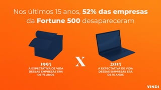 Nos últimos 15 anos, 52% das empresas
da Fortune 500 desapareceram
2015
A EXPECTATIVA DE VIDA
DESSAS EMPRESAS ERA
DE 15 ANOS
1995
A EXPECTATIVA DE VIDA
DESSAS EMPRESAS ERA
DE 75 ANOS
X
 