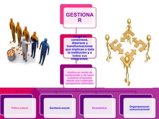 GESTIONA
                                     R

                                         Juego de
                                       consensos,
                                        disensos y
                                   transformaciones
                                  que implican a toda
                                    la institución y a
                                        todos sus
                                       integrantes.



                                   implica un modo de
                                 comprender y de hacer
                                   nuestros proyectos
                                  desde una cuádruple
                                 perspectiva articulada




                                                                  Organizacional-
Político-cultural:   Sanitario-social:               Económica:
                                                                  comunicacional
 