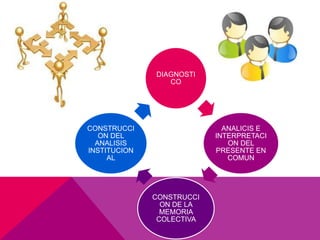 DIAGNOSTI
                 CO




CONSTRUCCI                   ANALICIS E
   ON DEL                  INTERPRETACI
  ANALISIS                    ON DEL
INSTITUCION                PRESENTE EN
     AL                       COMUN




              CONSTRUCCI
                ON DE LA
                MEMORIA
               COLECTIVA
 