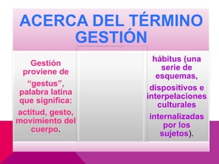 ACERCA DEL TÉRMINO
     GESTIÓN
                    hábitus (una
   Gestión
                      serie de
 proviene de
                     esquemas,
  “gestus”,
                   dispositivos e
palabra latina
                  interpelaciones
que significa:
                     culturales
actitud, gesto,
                   internalizadas
movimiento del
                       por los
   cuerpo.
                      sujetos).
 