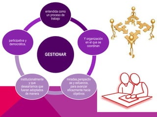 entendida como
                                un proceso de
                                   trabajo




                                                            Y organización
participativa y
                                                             en el que se
democrática.
                                                              coordinan

                               GESTIONAR




          institucionalmente                    miradas,perspectiv
                 y que                           as y esfuerzos,
           desearíamos que                         para avanzar
          fueran adoptados                      eficazmente hacia
              de manera                              objetivos
 