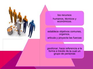 los recursos
     humanos, técnicos y
        económicos.


establece objetivos comunes,
            organiza,
articula y proyecta las fuerzas



gestionar, hace referencia a la
 forma a través de la cual un
      grupo de personas
 