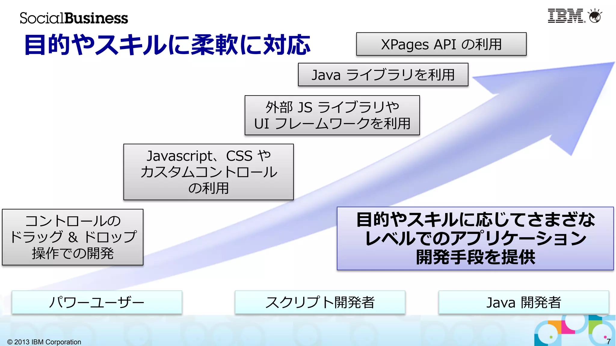 © 2013 IBM Corporation 7
⽬目的やスキルに柔軟に対応
コントロールの
ドラッグ  &  ドロップ
操作での開発
Javascript、CSS  や
カスタムコントロール
の利利⽤用
Java  ライブラリを利利⽤用
XPages  API  の利利⽤用
パワーユーザー スクリプト開発者 Java  開発者
⽬目的やスキルに応じてさまざな
レベルでのアプリケーション
開発⼿手段を提供
外部  JS  ライブラリや  
UI  フレームワークを利利⽤用
 