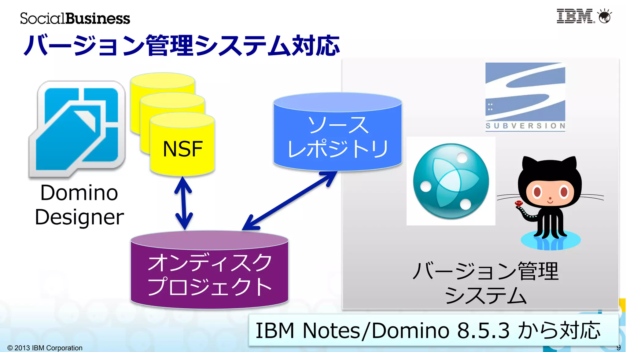 © 2013 IBM Corporation 9
バージョン管理理システム対応
バージョン管理理
システム
Domino  
Designer
NSF
NSF
NSF
オンディスク
プロジェクト
ソース
レポジトリ
IBM  Notes/Domino  8.5.3  から対応
 