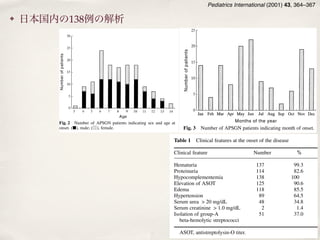 Pediatrics International (2001) 43, 364–367
                                                                                                                             Prognosis of APSGN 365
✤    日本国内の138例の解析 between 1989 and 1997.
         Fig. 1 Number of APSGN patients
                                                                                              Fig. 3 Number of APSGN patients indicating month of onset.


                                                                                              Table 1 Clinical features at the onset of the disease

                                                                                              Clinical feature                    Number                %

                                                                                              Hematuria                            137                 99.3
                                                                                              Proteinuria                          114                 82.6
                                                                                              Hypocomplementemia                   138                100
                                                                                              Elevation of ASOT                    125                 90.6
                                                                                              Edema                                118                 85.5
                                                                                              Hypertension                          89                 64.5
                                                                                              Serum urea 20 mg/dL                  48                 34.8
                                                                                              Serum creatinine 1.0 mg/dL            2                  1.4
                                                                                              Isolation of group-A                  51                 37.0
                                                                                                 beta-hemolytic streptococci

                                                                                                ASOT, antistreptolysin-O titer.

                                                                               Fig. 3            Number of APSGN patients indicating month of onset.
    Fig. 1   Number of Fig. 2 Number of APSGN patients indicating sex and age at
                       APSGN patients between 1989 and 1997.
                         onset. (᭿), male; ( ), female.                                     Fig. 3 1,2). In theof APSGN patients were male (60.9%) andonset.
                                                                                             (Figs Number sample, 84 patients indicating month of
              Fig. 1   Number of APSGN patients between 1989 and 1997.
                                                                                              54 were female (39.1%). The number of patients admitted
                                                                                       Table each Clinical features at the onset of the disease
                                                                                               1 month of the year is shown in Fig. 3. The frequency
                         Methods                                                            Table 1 Clinical features features at the onsetdiseasedisease
                                                                                              distribution of the clinical at the onset of the of the
                                                                                       Clinical shown in Table 1. Hematuria was present in 137 (99.3%)
                                                                                              is feature                           Number                %
                         After discharge from the hospital, all patients were regularly     Clinical feature in 114 patients (82.6%). An elevated ASOT
                                                                                              and proteinuria                        Number               %
                         followed up every 1–3 months within the ﬁrst 2 years and      Hematuria was detected in 125 (90.6%) 137 edema was evident
                                                                                              level                                  and               99.3
                         later on, occasionally, as very few patients had persistent        Hematuriapatients (85.5%). The presence of hypertension
                                                                                              in 118
                                                                                       Proteinuria                                    137
                                                                                                                                    114                 99.3
                                                                                                                                                       82.6
                         abnormalities. In addition to clinical evaluation and blood        Proteinuria as 126/90 mmHg for patients under 8100
                                                                                              was deﬁned
                                                                                       Hypocomplementemia                             114
                                                                                                                                    138                 82.6
                                                                                                                                                       years
                         pressure measurements, follow-up studies included routine     Elevation of and 140/90 mmHg for those over 8 years. A100
                                                                                            Hypocomplementemia
                                                                                              of age ASOT                             138
                                                                                                                                    125                 total
                                                                                                                                                       90.6
                         urinalysis and blood examination (total serum proteins,            Elevation of ASOT                         125               90.6
                                                                                       Edema 89 children (64.5%) had hypertension. Serum creatinine
                                                                                              of                                    118
                                                                                            Edemablood urea nitrogen (BUN) levels at onset were
                                                                                                                                      118
                                                                                                                                                       85.5
                                                                                                                                                        85.5
                         serum albumin or electrophoresis, electrolytes, blood urea,          and
                                                                                       Hypertension
                                                                                            Hypertension                              8989             64.5
                                                                                                                                                        64.5
                         serum creatinine and serum complement levels (C3 and
                                                                                       Serum0.5~0.2 mg/dL mg/dL
                                                                                                ureaurea 20 and 20~12 mg/dL, 48
                                                                                                      20 mg/dL                       48respectively. Forty-
                                                                                            Serum children (34.8%) had a serum urea nitrogen level 34.834.8
                         CH50)).                                                              eight                                                     over
                                                                                       Serum creatinine 1.0 mg/dL                     22
                                                                                            Serum creatinine 1.0 two children (1.4%) had a serum
                                                                                                                       mg/dL                             1.4
                                                                                                                                                          1.4
                                                                                              20 mg/dL, but only
                                                                                       Isolation of group-A
                                                                                            Isolation of level over 1.0 mg/dL. There were no patients 37.0
                                                                                                                                      51
                                                                                              creatinine group-A                        51              37.0
                                                                                                                                                        with
                                                                                          beta-hemolytic streptococci
                         Results                                                              serum creatinine streptococci than 1.5 mg/dL and therefore,
                                                                                               beta-hemolytic levels more
                                                                                              no opportunity to treat any of the patients with dialysis.
                                                                                               ASOT, antistreptolysin-O titer.
                                                                                          ASOT, antistreptolysin-O titer.
                         The patients’ ages ranged from 3 to 14 years (medium                 Group A beta-hemolytic streptococci were isolated from
 