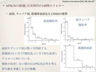 Pediatrics International (2001) 43, 364–367

✤   APSGNの経過; 日本国内の138例のフォロー

                366 T Kasahara et al.                             Fig. 4   Transition of the frequency of hematuria.
    ✤   血尿, タンパク尿, 低補体血症(C3, CH50)の推移

                                                血尿陽性率                                           尿タンパク
                                                                                                     陽性率




               366   T Kasahara et al.


                                                                  Fig. 5   Transition of the frequency of proteinuria.
               Fig. 4 Transition of the frequency of hematuria.        Fig. 6 Transition of the frequency of hypocomplementemi
血尿やタンパク尿は数ヶ月持続する.                                                                                   低補体血症
                                                                  hematuria and proteinuria levels of all patients and serum
                                                                  complements of 125 patients sequentially (Fig. 4–6). Nephrotic
低補体は1ヶ月で7割改善, 2ヶ月で97%改善し                                               number of patients with group A streptococcal infec
                                                                  syndrome developed in an 8-year-old girl, where her
                                                                  histological examination constant.9 They concluded that the
                                                                       remained almost at 42 days showed endocapillary
                                                                  proliferative glomerulonephritis. outbreak ofurinalysis as conﬁr
                                                                       subtype was related to the Abnormal APSGN was
フォローに向いている.                                                       normalized at 6 months from the onset in this case.not check fo
                                                                       epidemiologically. Unfortunately, we did
                                                                      serological type of Streptococcal pyogenes, however,
                                                                      possible that the T1 subtype of the streptococcal infe
補体が改善しない場合はAPSGN以外を考え                                             Discussion
                                                                      was prevalent in 1992 in Niigata, as well.
                                                                          The number of the patients whose age at onset is in
                                                                  The number of patients with APSGN increased in 1991 and
                                                                      range of 6–10 years-old is more than the other ages (Fig
腎生検を考慮した方が無難.                                                     1992 throughout Japan and this trend was also found in the
                                                                      It is conceivable that the number of infant patients is sm
                                                                  Niigata prefecture during this period (Fig. 1). In the study of
 