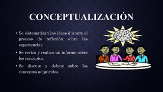 CONCEPTUALIZACIÓN
• Se sistematizan las ideas durante el
proceso de reflexión sobre las
experiencias.
• Se revisa y realiza un informe sobre
los conceptos.
• Se discute y debate sobre los
conceptos adquiridos.
 