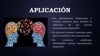 APLICACIÓN
• Los participantes interactúan y
realizan ejercicios para facilitar la
aplicación de los nuevos
conocimientos adquiridos
• Se generan acciones concretas para
poner en práctica los conocimientos
• Se resuelven problemas
utilizándolos nuevos conocimientos
adquiridos
 