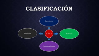 CLASIFICACIÓN
E.R.C.A
Experiencia
Reflexión
Contextualización
Aplicación
 