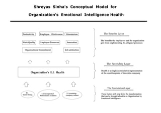 Shreyas Sinha's Conceptual Model  for Organization's Emotional Intelligence Health