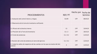 PROCEDIMIENTOS REF/ PT
Hecho por Fecha de
termino
1. Evaluación del control interno y riesgos. EC/ER CFP 08.04.20
2. Observancia de la toma de inventarios verificando
2.1 Eficacia de la directiva interna E.I CFP 10.04.20
2.2 Precisión de la Toma de Inventarios E.I / 2 CFP 18.03.20
2.3 Corte de existencias E.1 / E.2 CFP 12.03.20
3. Revisión del corte de existencia al cierre del ejercicio. E.1 / E.2 CFP 12.03.20
4. Coteje los saldos de reapertura de las cuentas con los que se arrastra del año
anterior.
E CFP 12.03.20
 