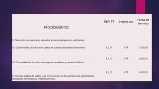 PROCEDIMIENTOS
REF/ PT Hecho por
Fecha de
termino
5. Obtención de inventarios valuados al cierre del ejercicio, verificando:
5.1 Conformidad de cifras con saldos de cuentas de estados financieros E.1 / 1 CFP 15.03.20
5.2 Cruce selectivo de cifras con registros auxiliares y recuentos físicos.
E.2 / 1 CFP 18.03.20
6. Efectuar análisis de saldos y de movimientos de las partidas más significativas
(productos terminados y materias primas).
E.2 / 1 CFP 16.03.20
 
