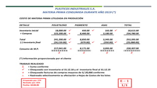 COSTO DE MATERIA PRIMA UTILIZADA EN PRODUCCIÓN
DETALLE POLIETILENO TOTAL
Inventario inicial 18,000.00  450.00  165.00  18,615.00
+ Compras 223,200.00 ≠ 8,400.00 3,180.00 234,780.00
Total 241,200.00  8,850.00 3,345.00 253,395.00
(-) Inventario final (24,159.00)  (679.00)  (250.00)  (25,088.00)
Consumo de M.P. 217,041.00  8,171.00 3,095.00 228,307.00
S S S S
(*) Información proporcionada por el cliente
TRABAJO REALIZADO
S = Suma conforme
 = Chequeado con inventario al 31.12.18 y el inventario final al 31.12.19
≠ = Chequeado facturas de compras mayores de S/.20,000 conforme
 = Rastreado selectivamente su afectación a Hojas de Costos de los lotes
PLASTICOS INDUSTRIALES S.A.
PIGMENTO ASAS
MATERIA PRIMA CONSUMIDA DURANTE AÑO 2019 (*)
Preparado por: CFP
Revisado por: KVS
Fecha: 10.04.20
 